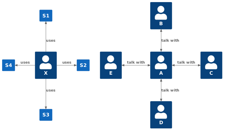 (unidirectional) relationship versus bidirectional relationship